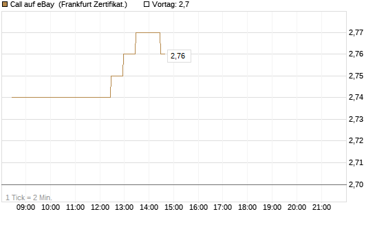 Call auf eBay [BNP Paribas Emissions- und Handelsges.] Chart