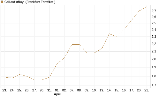 Call auf eBay [BNP Paribas Emissions- und Handelsges.] Chart