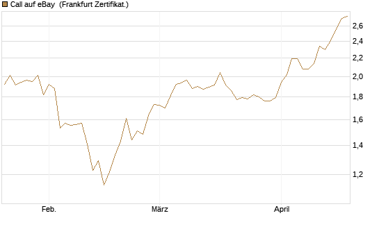 Call auf eBay [BNP Paribas Emissions- und Handelsges.] Chart