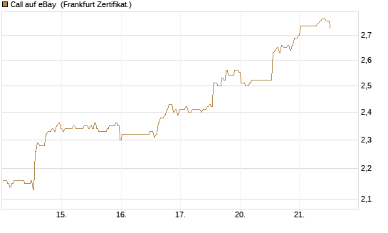 Call auf eBay [BNP Paribas Emissions- und Handelsges.] Chart
