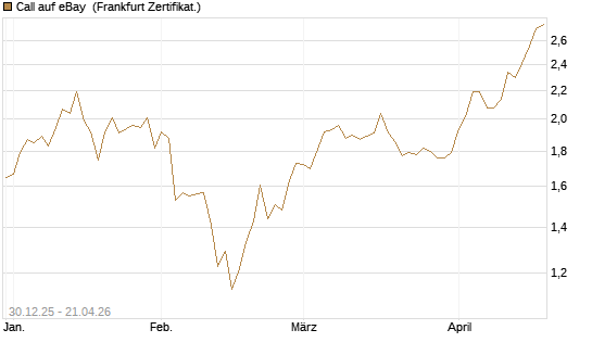 Call auf eBay [BNP Paribas Emissions- und Handelsges.] Chart
