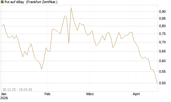 Put auf eBay [BNP Paribas Emissions- und Handelsges.] Chart