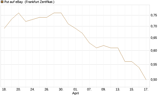 Put auf eBay [BNP Paribas Emissions- und Handelsges.] Chart