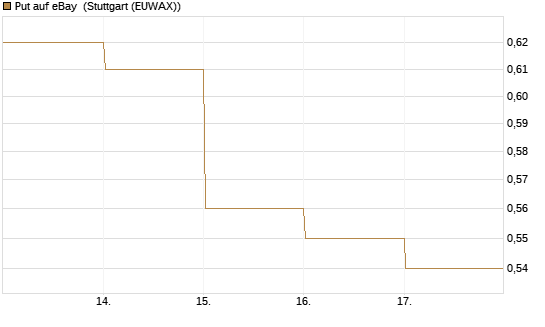 Put auf eBay [BNP Paribas Emissions- und Handelsges.] Chart