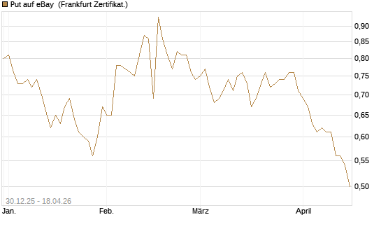 Put auf eBay [BNP Paribas Emissions- und Handelsges.] Chart