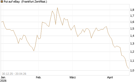 Put auf eBay [BNP Paribas Emissions- und Handelsges.] Chart