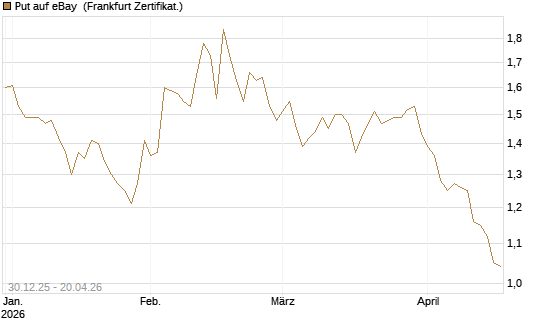 Put auf eBay [BNP Paribas Emissions- und Handelsges.] Chart
