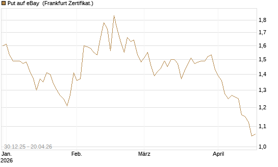 Put auf eBay [BNP Paribas Emissions- und Handelsges.] Chart