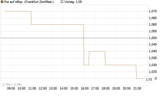 Put auf eBay [BNP Paribas Emissions- und Handelsges.] Chart