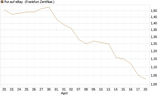 Put auf eBay [BNP Paribas Emissions- und Handelsges.] Chart