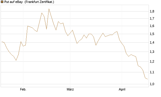 Put auf eBay [BNP Paribas Emissions- und Handelsges.] Chart