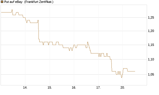 Put auf eBay [BNP Paribas Emissions- und Handelsges.] Chart