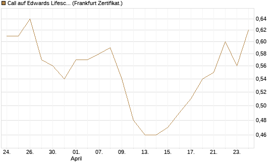 Call auf Edwards Lifesciences Corp [BNP Paribas Emissions- und Handelsges.] Chart