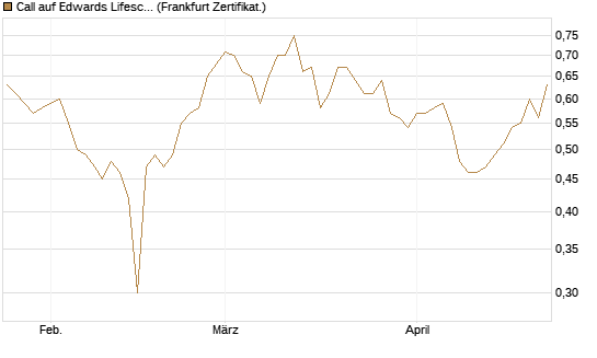 Call auf Edwards Lifesciences Corp [BNP Paribas Emissions- und Handelsges.] Chart