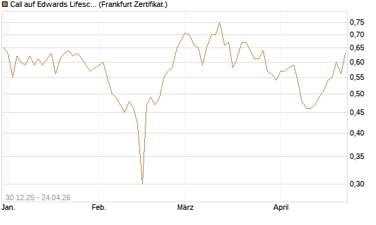 Call auf Edwards Lifesciences Corp [BNP Paribas Emissions- und Handelsges.] Chart