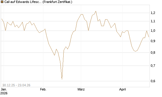 Call auf Edwards Lifesciences Corp [BNP Paribas Emissions- und Handelsges.] Chart