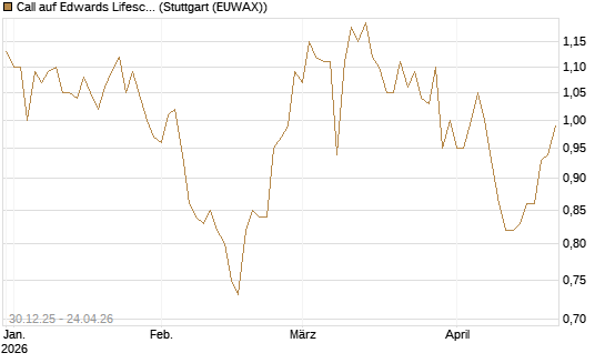 Call auf Edwards Lifesciences Corp [BNP Paribas Emissions- und Handelsges.] Chart
