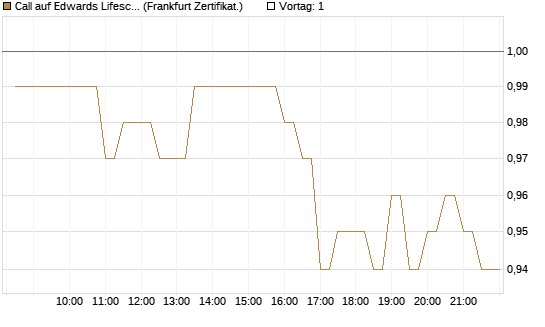 Call auf Edwards Lifesciences Corp [BNP Paribas Emissions- und Handelsges.] Chart