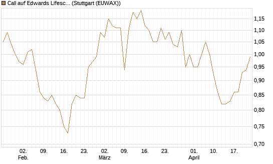 Call auf Edwards Lifesciences Corp [BNP Paribas Emissions- und Handelsges.] Chart