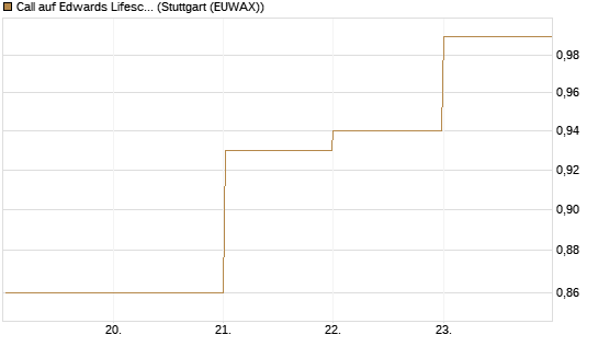 Call auf Edwards Lifesciences Corp [BNP Paribas Emissions- und Handelsges.] Chart