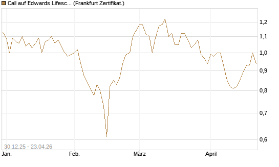 Call auf Edwards Lifesciences Corp [BNP Paribas Emissions- und Handelsges.] Chart