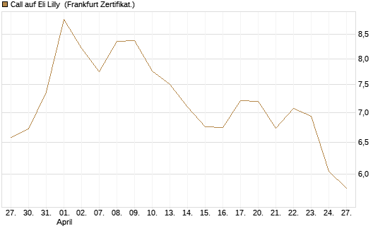 Call auf Eli Lilly [BNP Paribas Emissions- und Handelsges.] Chart