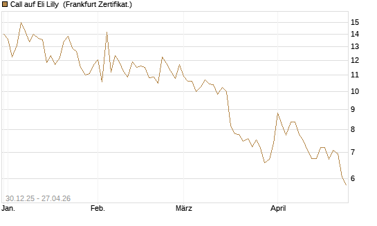 Call auf Eli Lilly [BNP Paribas Emissions- und Handelsges.] Chart