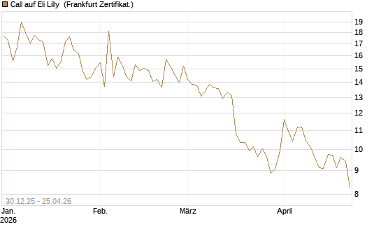 Call auf Eli Lilly [BNP Paribas Emissions- und Handelsges.] Chart