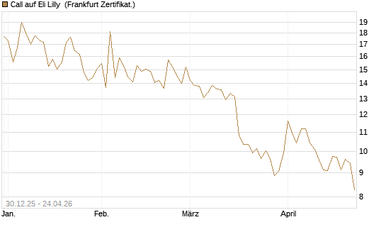 Call auf Eli Lilly [BNP Paribas Emissions- und Handelsges.] Chart