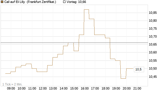 Call auf Eli Lilly [BNP Paribas Emissions- und Handelsges.] Chart