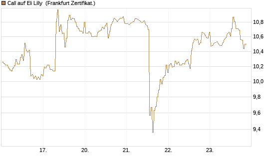 Call auf Eli Lilly [BNP Paribas Emissions- und Handelsges.] Chart