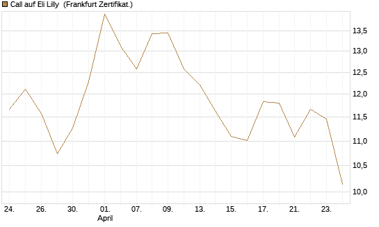 Call auf Eli Lilly [BNP Paribas Emissions- und Handelsges.] Chart