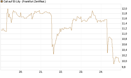 Call auf Eli Lilly [BNP Paribas Emissions- und Handelsges.] Chart