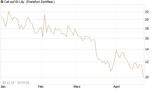 Call auf Eli Lilly [BNP Paribas Emissions- und Handelsges.] Chart