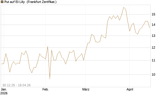 Put auf Eli Lilly [BNP Paribas Emissions- und Handelsges.] Chart