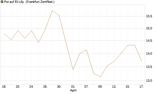 Put auf Eli Lilly [BNP Paribas Emissions- und Handelsges.] Chart
