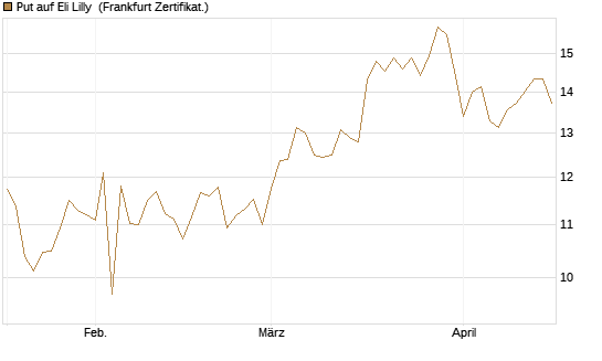 Put auf Eli Lilly [BNP Paribas Emissions- und Handelsges.] Chart