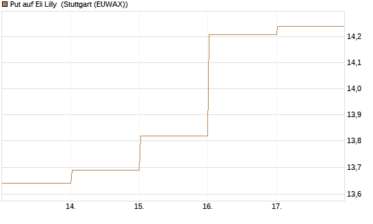 Put auf Eli Lilly [BNP Paribas Emissions- und Handelsges.] Chart
