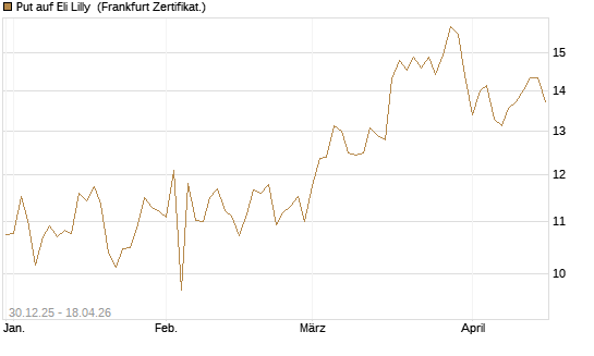 Put auf Eli Lilly [BNP Paribas Emissions- und Handelsges.] Chart