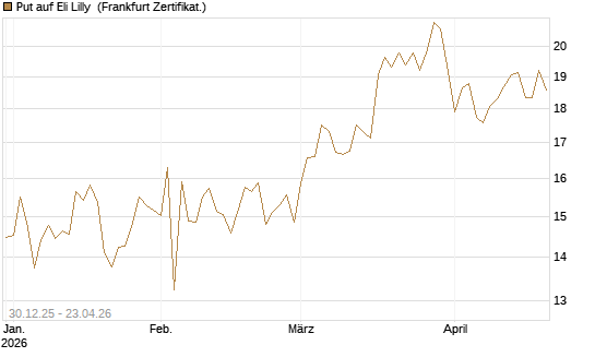 Put auf Eli Lilly [BNP Paribas Emissions- und Handelsges.] Chart