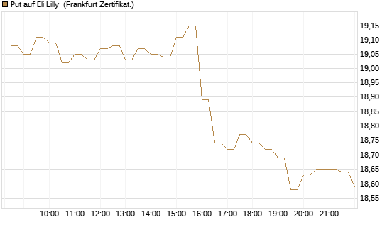 Put auf Eli Lilly [BNP Paribas Emissions- und Handelsges.] Chart