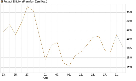 Put auf Eli Lilly [BNP Paribas Emissions- und Handelsges.] Chart