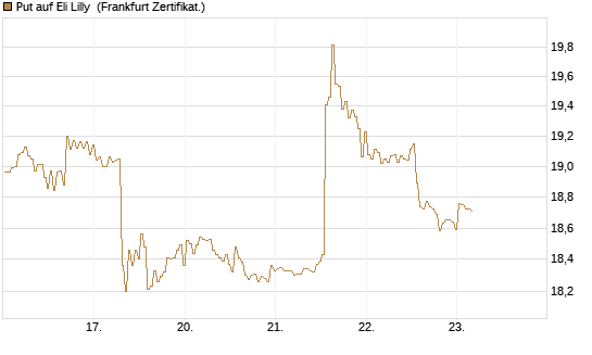 Put auf Eli Lilly [BNP Paribas Emissions- und Handelsges.] Chart