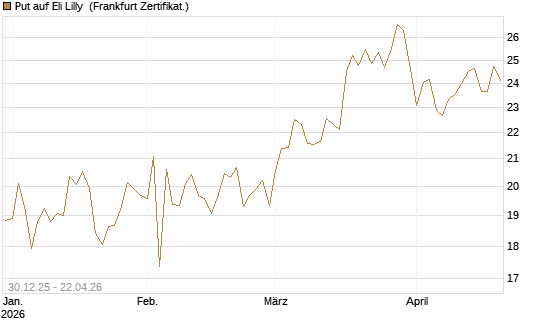 Put auf Eli Lilly [BNP Paribas Emissions- und Handelsges.] Chart