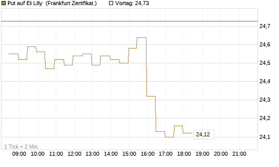 Put auf Eli Lilly [BNP Paribas Emissions- und Handelsges.] Chart