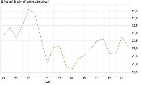 Put auf Eli Lilly [BNP Paribas Emissions- und Handelsges.] Chart
