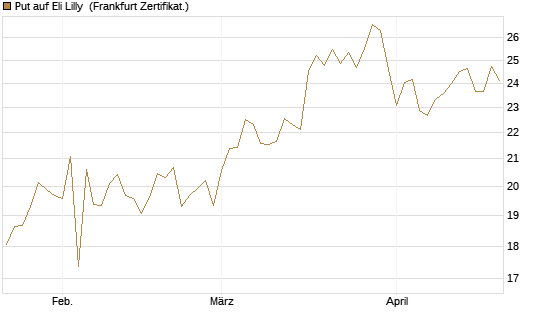 Put auf Eli Lilly [BNP Paribas Emissions- und Handelsges.] Chart