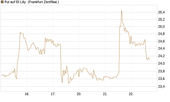 Put auf Eli Lilly [BNP Paribas Emissions- und Handelsges.] Chart