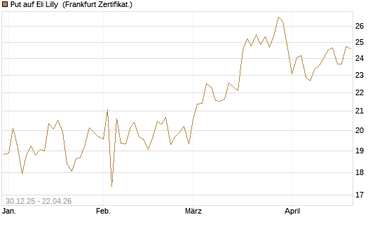 Put auf Eli Lilly [BNP Paribas Emissions- und Handelsges.] Chart