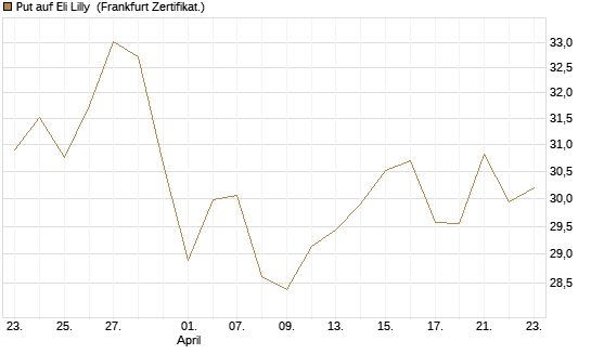 Put auf Eli Lilly [BNP Paribas Emissions- und Handelsges.] Chart